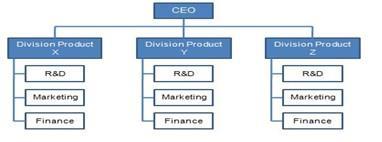 Figure 4 Line and Staff Organisation Structure Source: http://www.referenceforbusiness.com/management/int-loc/line-and-staff-organizations.html 8.4. Divisional Organization Structure In this case, the organisation is divided into divisions which could be based on the product, Markets or Geographic area.