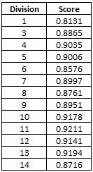 population Performance scores Per sample pool Based on