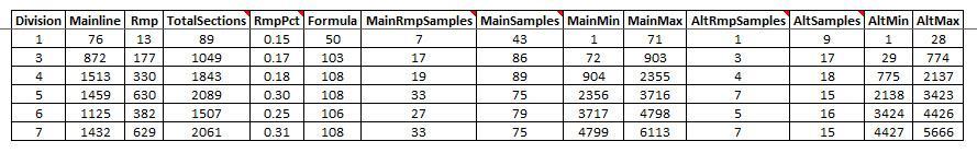 Part 3 Select Random Samples Assign sequential ID numbers to sections in each pool Summarize and plug results into sampling spreadsheet Sample Pool Percentage