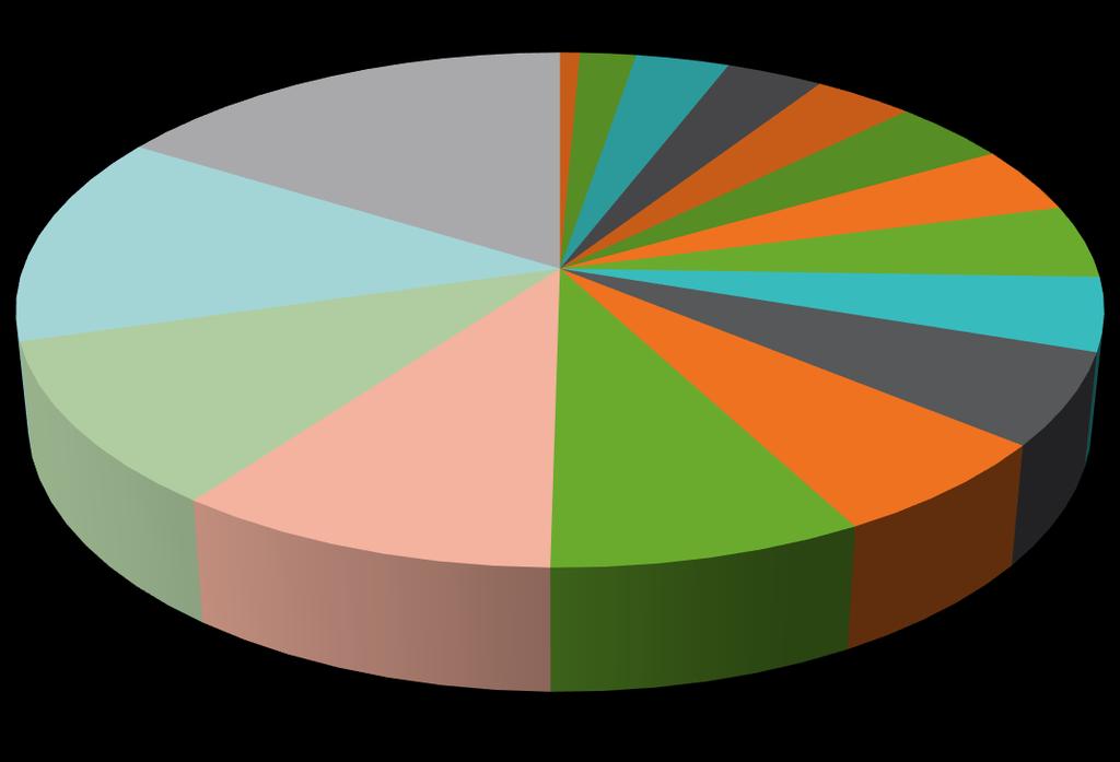 Figure 3.6: Percentage of Total Employment by Industry in Thompson-Okanagan (2014) Utilities 0.7% Health care and social assistance 13.3% Accommodation and food services 10.