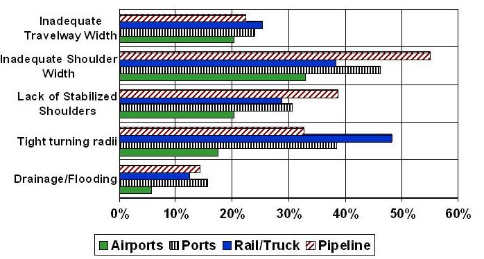 Poor/Very Poor Pavement Ratings by Terminal Type Terminal Type Poor/Very Poor s 7% 7% s (ocean and river) 15% 12% Poor/Very Poor pavement condition ratings by terminal type show airport and pipeline