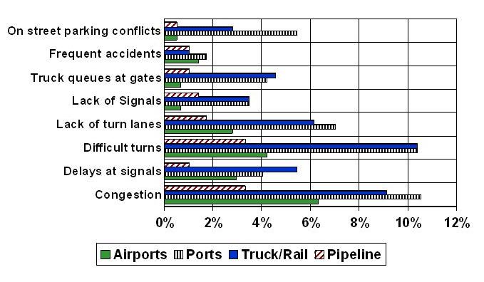 Traffic Operations and Safety Over half of the freight connectors exhibited safety and/or operational problems. Figure 4 shows these deficiencies by terminal type.