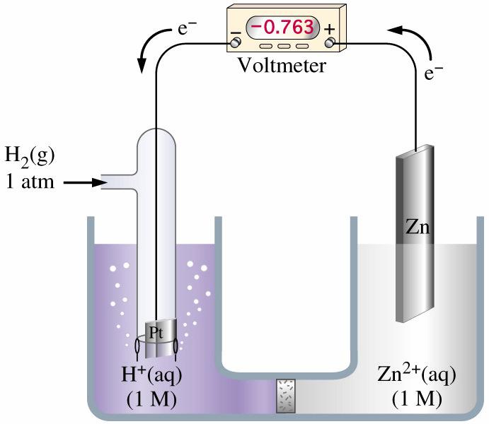 The free energy change accompanying a corrosion reaction can be calculated as follows: G G = -nfe E is known as the electrochemical cell potential in volts.