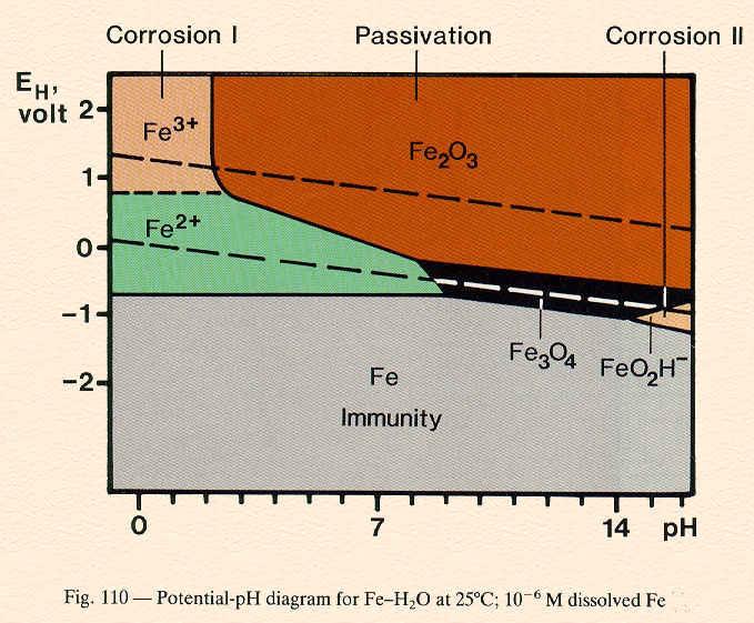 2. Anodic Passivation: For some metals and their alloys, passivation is both ph and potential dependent.