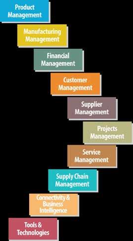 ERP SUITE PRODUCT MANAGEMENT GLOVIA G2 Product Management helps you define and manage your products and allows you to respond to your customers while it minimizes the disruption to downstream