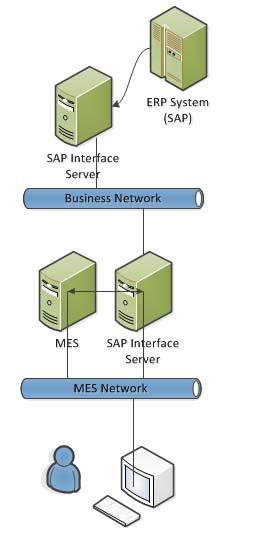 Integrating MES with ERP BT Landscape ISA 95 Layers Level 4 SAPBusiness
