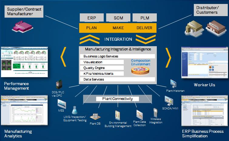 SAP Integration and Intelligence Overview of the Strategic Platform for the Connected Plant SAP MII What is it?