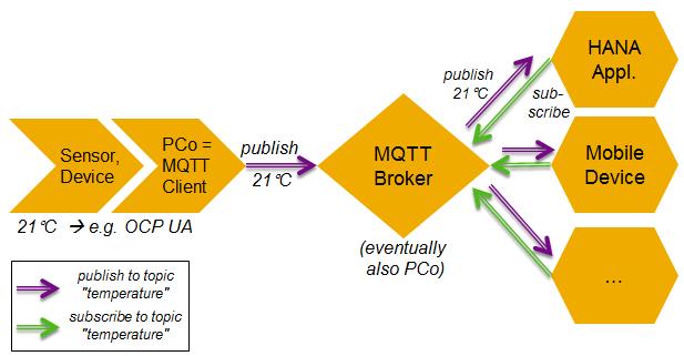 Planned Innovation Enable PCo for Message Queue Telemetry Transport (MQTT) Description Key Benefits MQTT (Message Queue Telemetry Transport) is a lightweight messaging protocol focusing on machine to