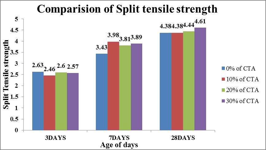 2: Comparison of split tensile strength for 0%, 10%, 20% and 30% replacement of CTA with normal Table 4.