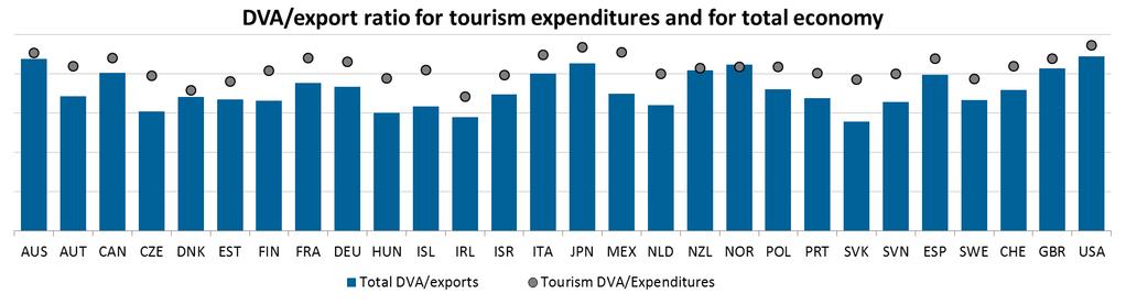 Not all tourism expenditures result in domestic value added