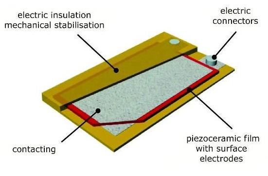 This is known as the inverse piezo effect. The direct piezo effect can be used in sensing applications, while the inverse effect is employed in actuators.