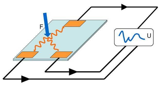 Because of their high bandwidth, reaching into the kilohertz range, patch transducers together with the appropriate control electronics, can be used as precision, high-dynamics positioning elements