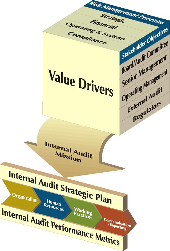 Section 4 Getting it Done Internal Audit drivers Stakeholder expectations provide the basis for mission, charter and performance measurement.