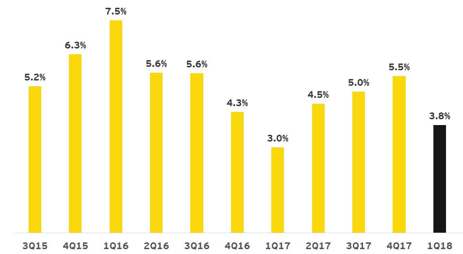KEY FIGURES Net Ad Revenues 2017 Growth 2018 Size ($m) 2018 Growth 2018 Market Share National Television (incl. CE) -3.9% 42,231-0.3% 21.5% National Television (excl. CE) -2.2% 41,493-2.0% 21.