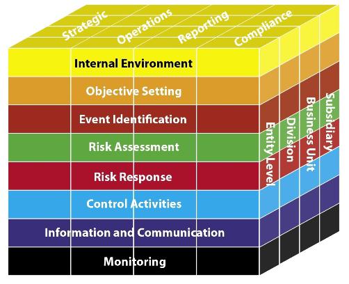 BDO S RISK APPROACH TO INTEGRATION COSO ERM RISK MANAGEMENT FRAMEWORK FOCUS EXAMPLES Strategic Operations Reporting Compliance
