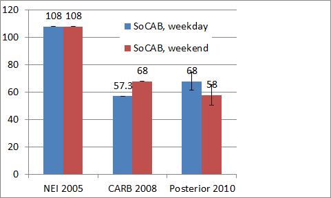 CO flux estimates - Posterior close to CARB 2008, but lower by 37% compared to NEI 2005 - Weekend