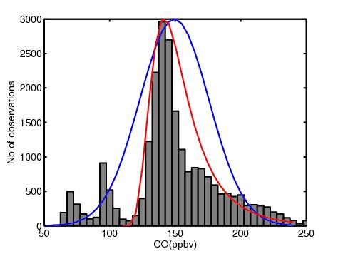 Log normal distribution assumed for CO and NOx observations