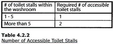 Manoeuvrability of a wheelchair or scooter is the principal consideration in the design of an accessible stall.