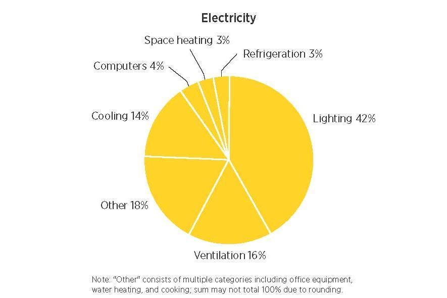 Average Electricity end use profile for HealthCare Facilities Source(s):EIA, 2003 Commercial