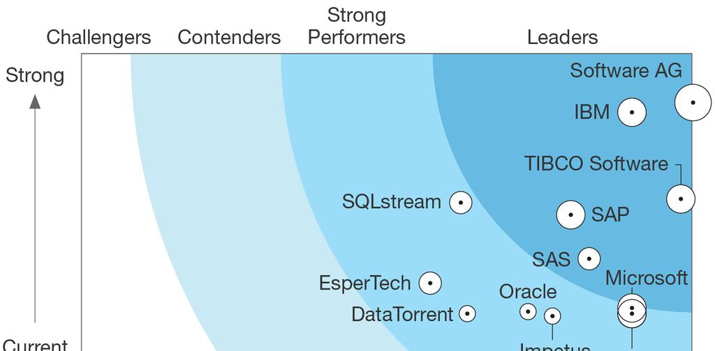 SOFTWARE AG RANKED AS A LEADER THE FORRESTER WAVE : STREAMING ANALYTICS, Q3 2017 Software AG s Apama continues to be a broadly applicable and perennially capable streaming analytics platform.