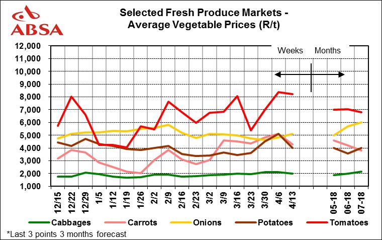 Vegetables market trends Tomatoes Good quality tomato crop is scares and volumes remain low.