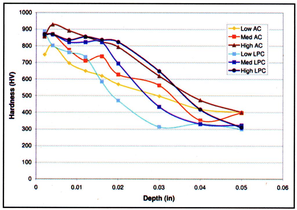 Figure 1: Carbon profiles of the samples measured using OES; the AC points are an average of two readings, LPC points are an