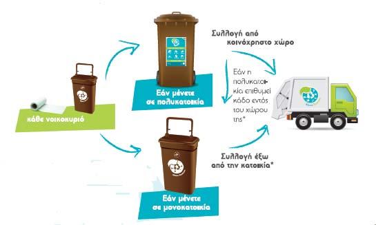 KIFISSIA: DOOR TO DOOR COLLECTION 120-360L bin for apartment blocks 10L bin per household (including biobags) Bin