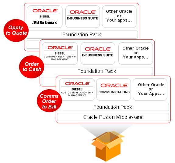 AIA Process Integration Packs Deliver Prebuilt, Sustainable Integrations across Oracle Applications Customer Value: Fast time to value Richer functionality Less risk, lower maintenance costs