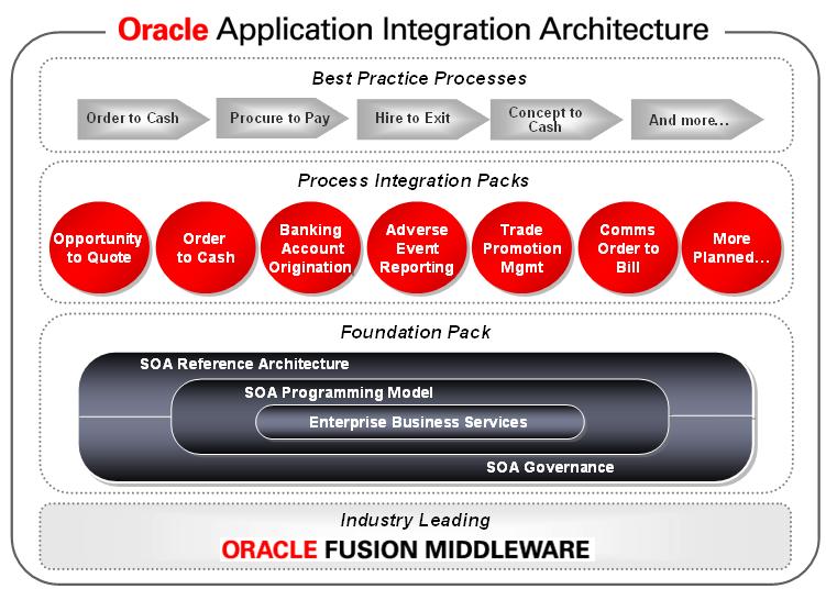 Application Integration Architecture Oracle s Standards-based SOA Implementation Best Practice Processes Optimize business performance leveraging Oracle s extensive experience and best practices