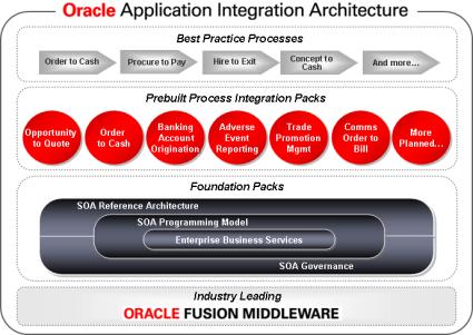 Why Customers Choose AIA $ Value Open Ecosystem Pre-built integrations Lower TCO Designed for Fusion