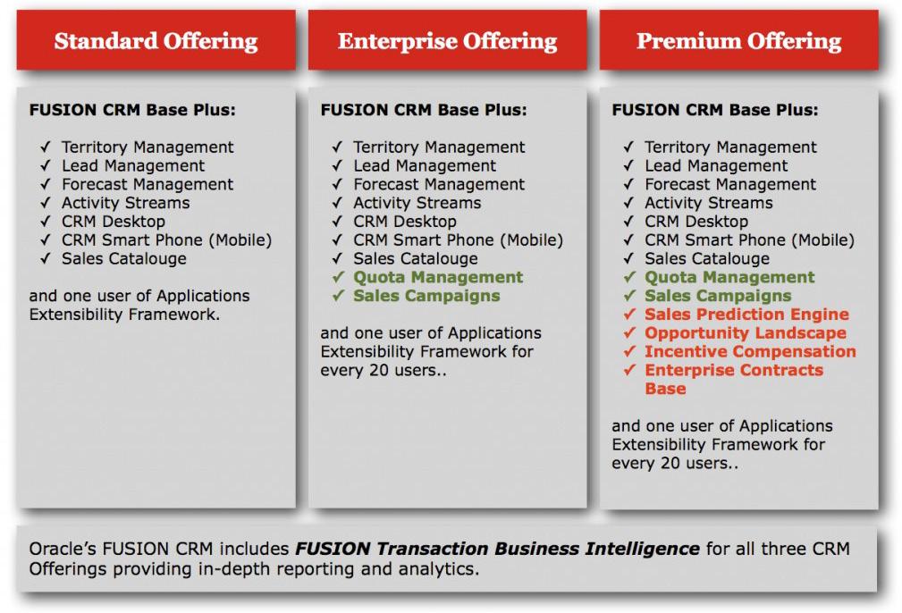 Oracle Fusion Applications CRM Part of Oracle Fusion Applications, Oracle Fusion Customer Relationship Management (CRM) is a 100 percent open, standards-based set of integrated CRM modules that