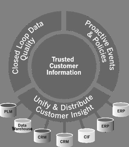 A single view of Customer Information Unifies customer information from multiple systems Creates and maintains a unique, complete and accurate customer