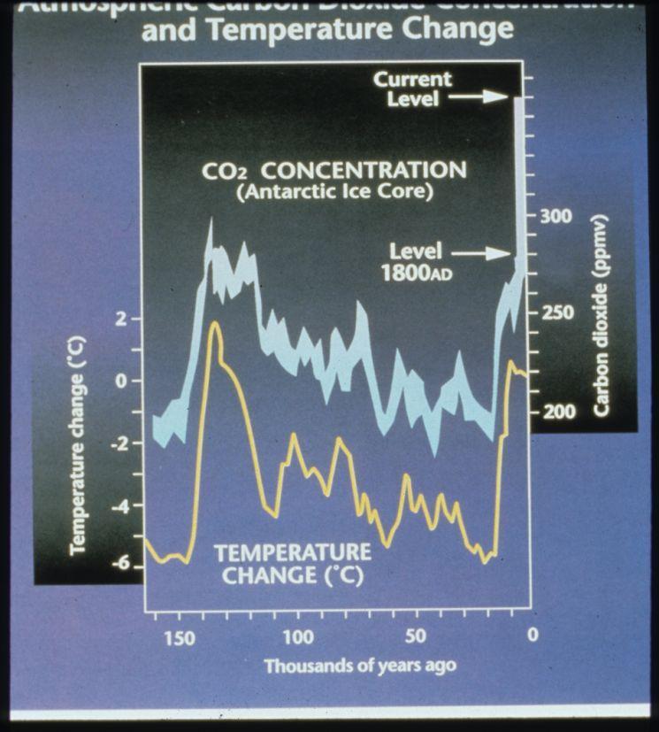 Temperatures are rising (fact) Atmospheric CO 2 is rising (fact) Does the increase