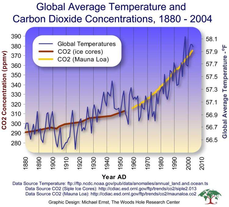 Correlations between atmospheric CO 2 and temperature Close relationship between CO
