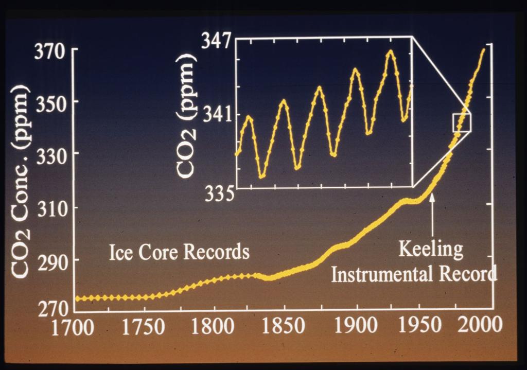 Evidence for rising CO 2 Since industrial revolution, atmospheric CO 2 has