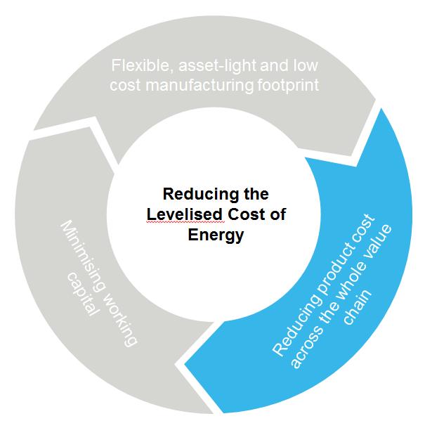 Reducing product cost across the whole value chain Product & Value Chain cost-out: Commercial negotiation. Design optimization. Best cost countries. Scale.