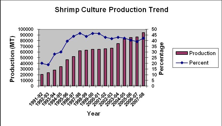countries, Bangladesh ranks fourth with respect to area under shrimp farming and sixth in volume of production.