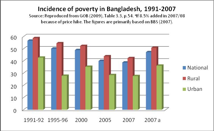 Bangladesh has made good progress since 1992 in reducing income poverty based on the national poverty line. The country was able to lower the overall incidence of poverty from 58.