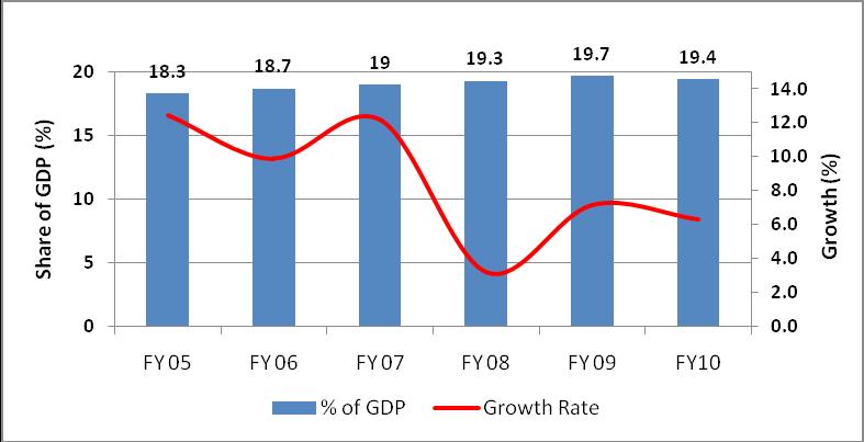 1. INTRODUCTION According to 6 th Five Year Plan of Bangladesh (SFYP) for 2011-1015, one of the major problems Bangladesh economy is facing today is the stagnation of the overall level of investment
