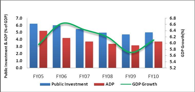 Although private sector investment has been increasing at a pace slightly above the rate of growth of GDP, a secular decline in public investment in relation to GDP largely offsets that, keeping