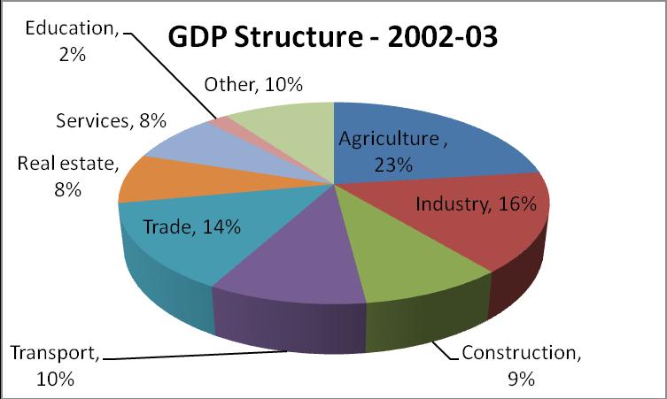 Fig. 2 Recent changes in structure of GDP During the recent decade overall GDP of Bangladesh has been considerably shown upward trend.