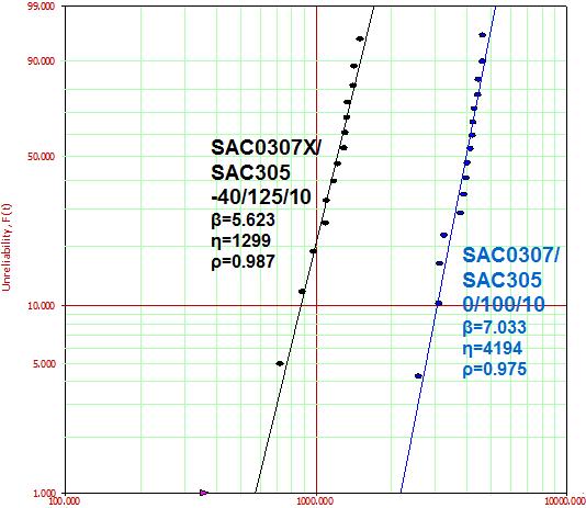 4 SAC107/SAC305 5000 5.2 7255 7.4 1.5 Microalloyed SACX0307/SAC305 4194 7.0 7183 10