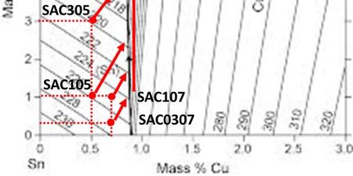 The dendrite arms, outlined by particles of Ag3Sn and Cu 6 Sn 5 are apparent in Figure 6. Figure 6. SAC107/Cu Interface Figure 4.