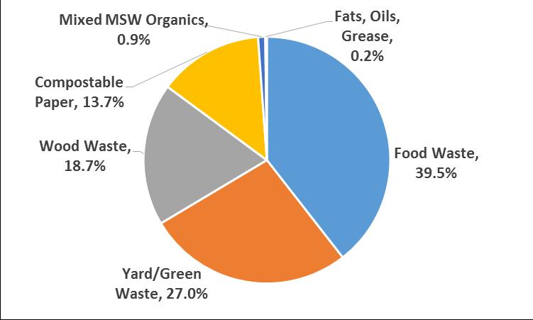 Organics Composition MSW organics
