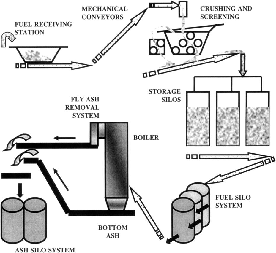 MUNICIPAL SOLID WASTE 55 typically bark, peat, wood chips, sludge, industrial wood, and various types of combustible waste, including MSW. A typical biomass handling system is illustrated in Fig.