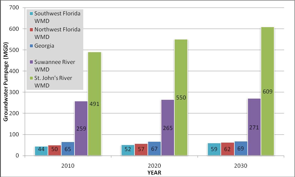 Chapter 3 Water Resource Modeling and Impact Assessment Figure 3-1. North Florida Model Area Water Demand Projections.