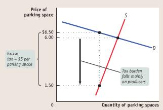 Consumers = demand price market eq. price Producers = market eq.
