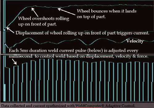 Fig. 3 Front end of the part. Adaptive seam welding is at 22.5 in./s. Fig. 4 Back end of the part. Adaptive seam welding is at 22.5 in./s. of the wheels rolling up on the part Figs. 3, 4.