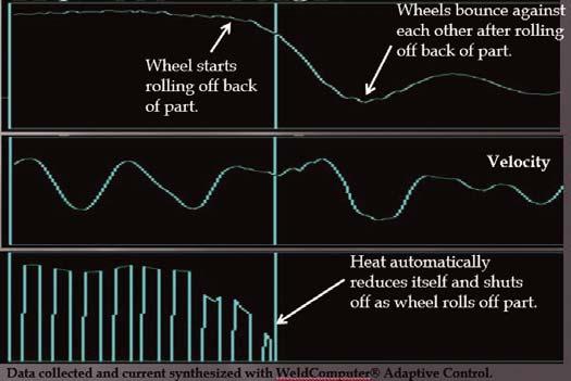 The adaptive control can also instantly terminate the heat, within 1 ms, upon detection that the wheels have finished rolling a specified distance off the part s back.