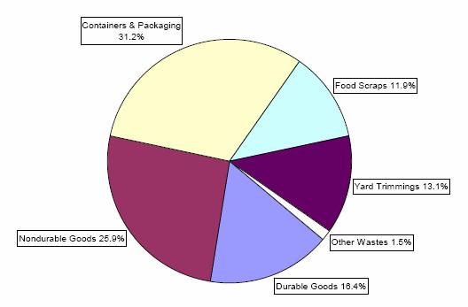 Packaging regulation perceived as effective tool to reduce solid waste Municipal Solid Waste in the United States Per capita Waste per Day (lbs) 5 4.5 4 3.5 3 2.5 2 1.5 1 0.
